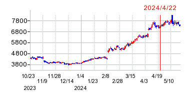 2024年4月22日 16:25前後のの株価チャート
